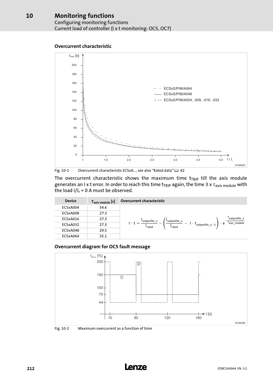 Monitoring functions, Overcurrent characteristic, Again, the time 3 x | With the load i/i, 0 a must be observed, Overcurrent diagram for oc5 fault message | Lenze ECSCAxxx User Manual | Page 212 / 483