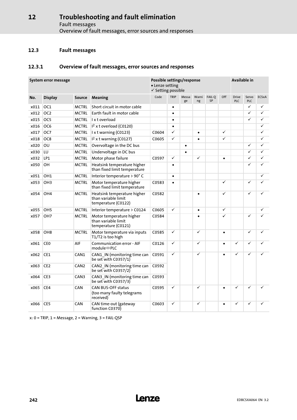 3 fault messages, Troubleshooting and fault elimination | Lenze ECSCAxxx User Manual | Page 242 / 483
