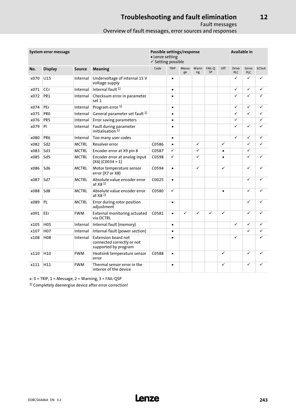 Troubleshooting and fault elimination | Lenze ECSCAxxx User Manual | Page 243 / 483