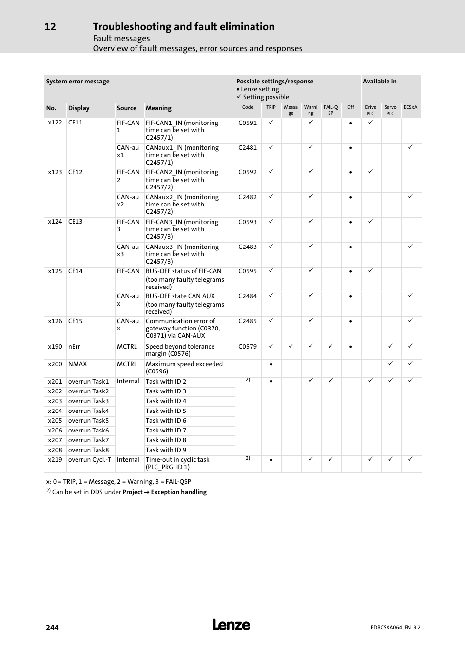 Troubleshooting and fault elimination | Lenze ECSCAxxx User Manual | Page 244 / 483