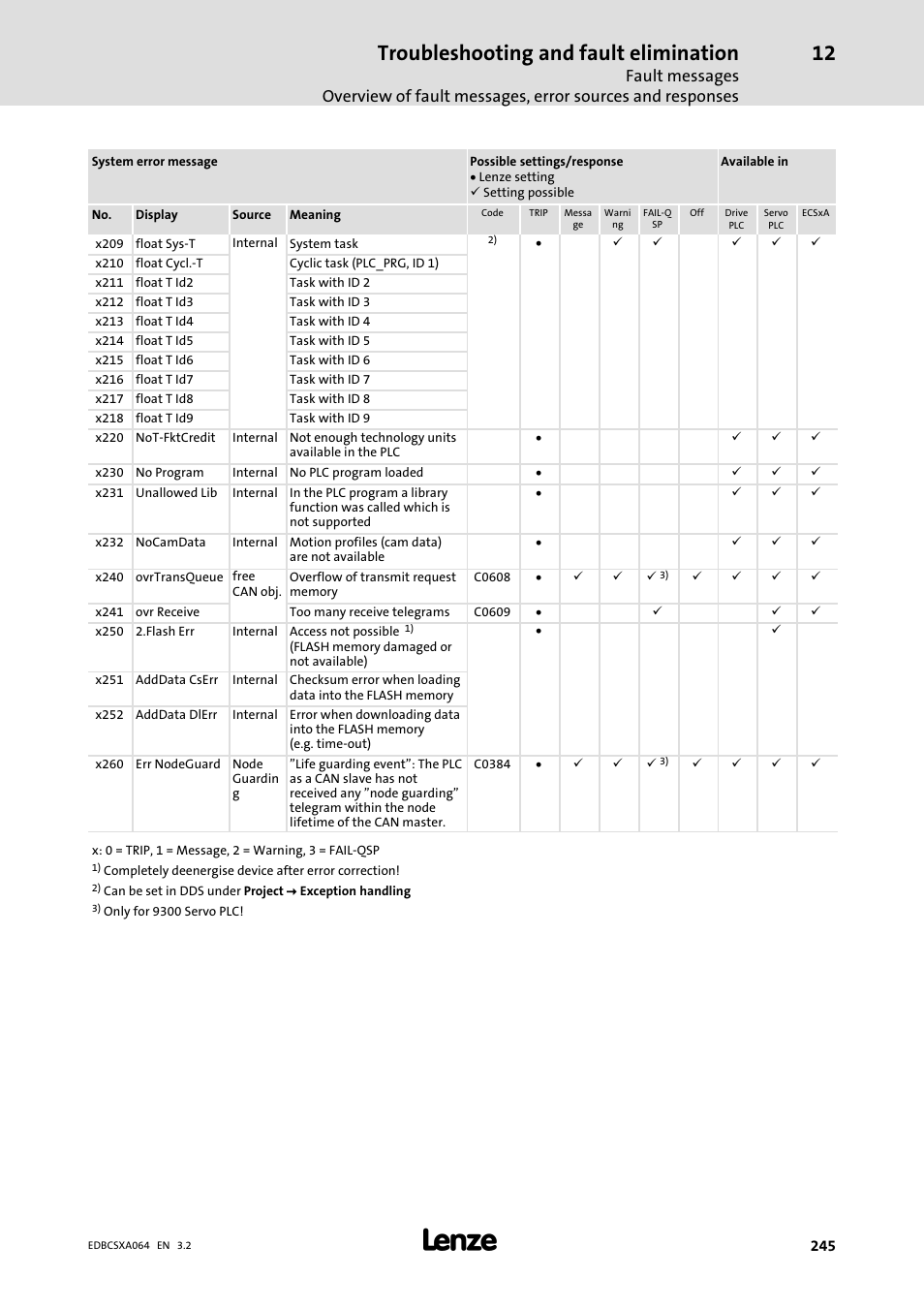 Troubleshooting and fault elimination | Lenze ECSCAxxx User Manual | Page 245 / 483