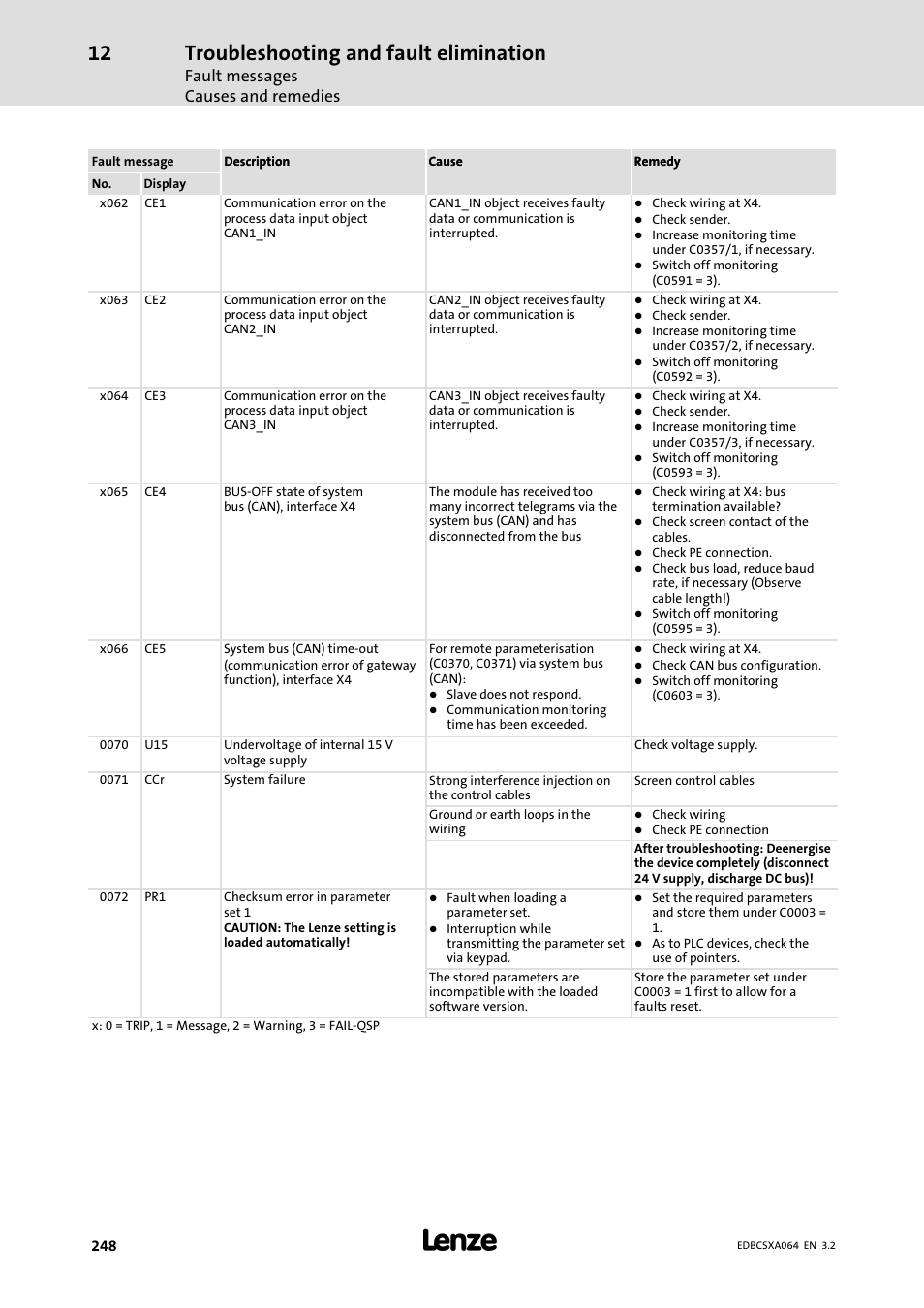 Troubleshooting and fault elimination, Fault messages causes and remedies | Lenze ECSCAxxx User Manual | Page 248 / 483