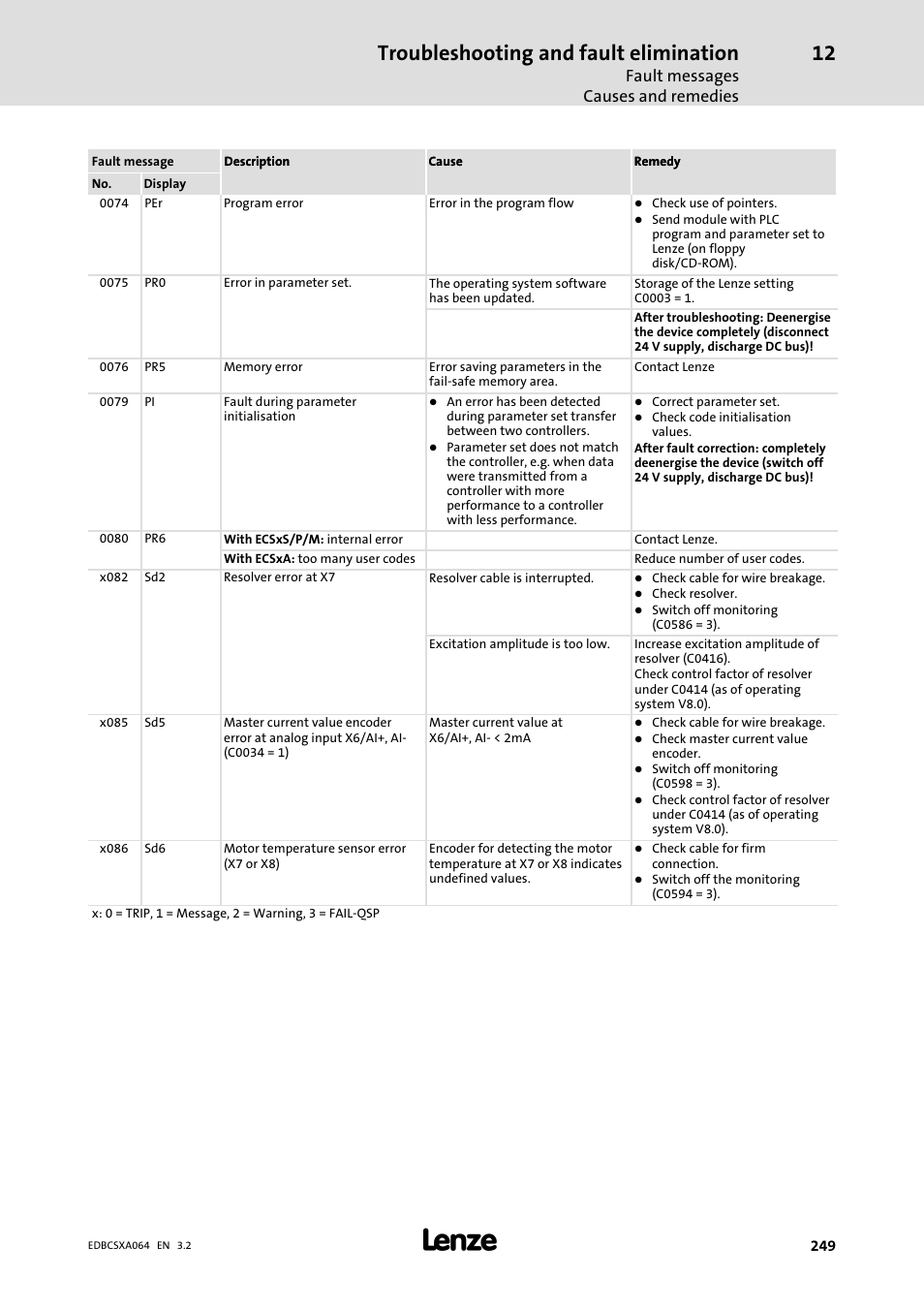 Troubleshooting and fault elimination, Fault messages causes and remedies | Lenze ECSCAxxx User Manual | Page 249 / 483