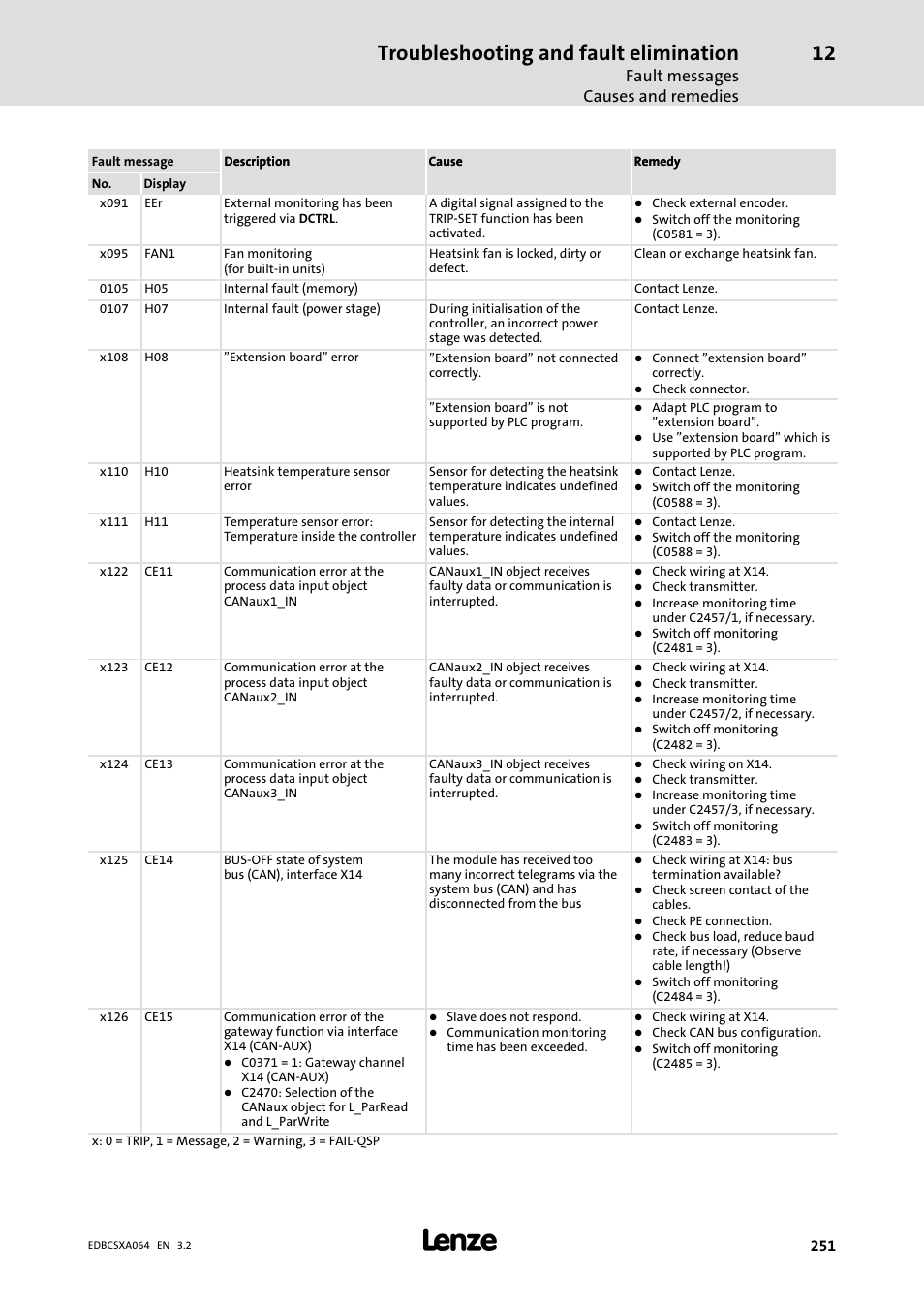 Troubleshooting and fault elimination, Fault messages causes and remedies | Lenze ECSCAxxx User Manual | Page 251 / 483