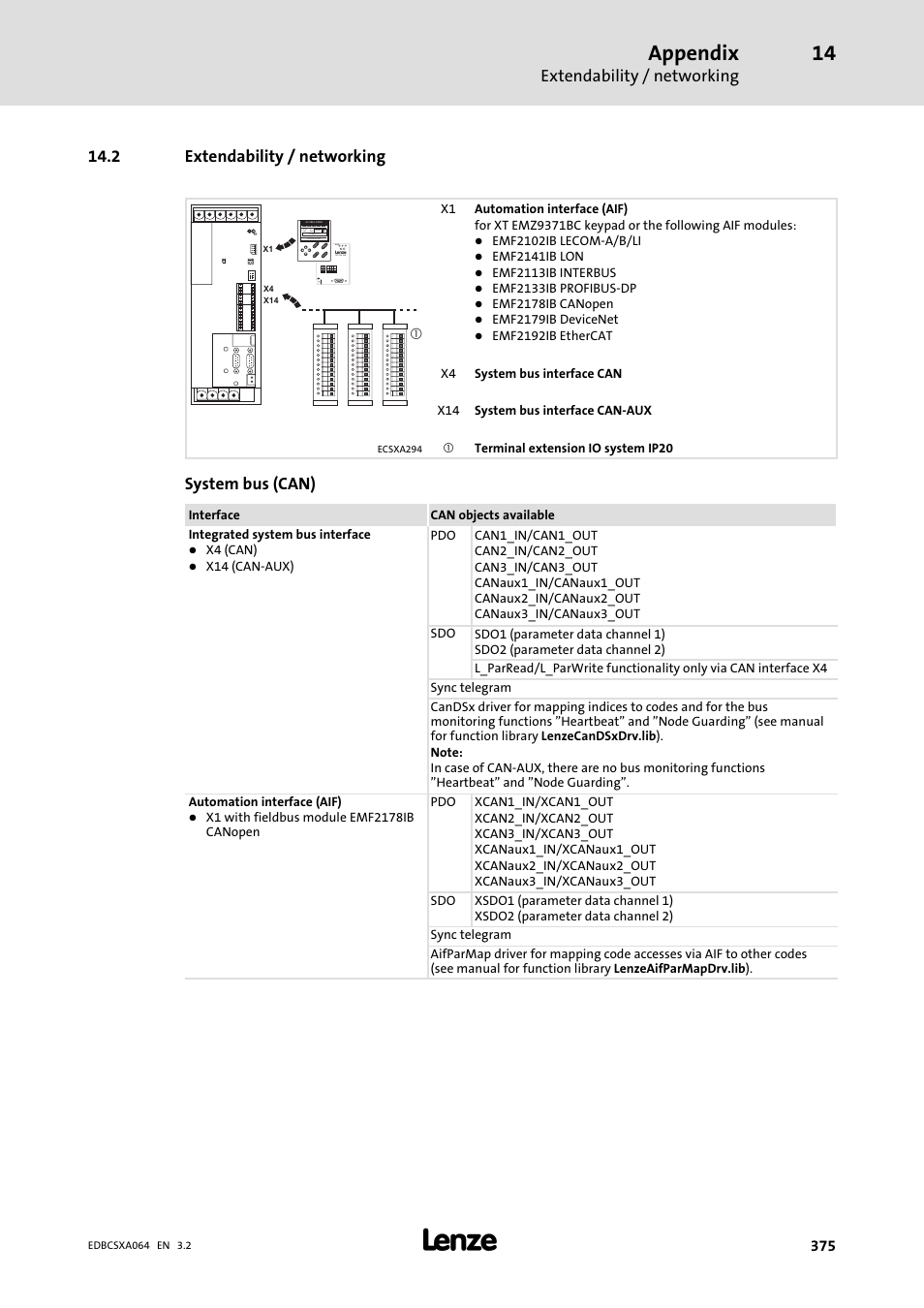 2 extendability / networking, Appendix, Extendability / networking | System bus (can) | Lenze ECSCAxxx User Manual | Page 375 / 483