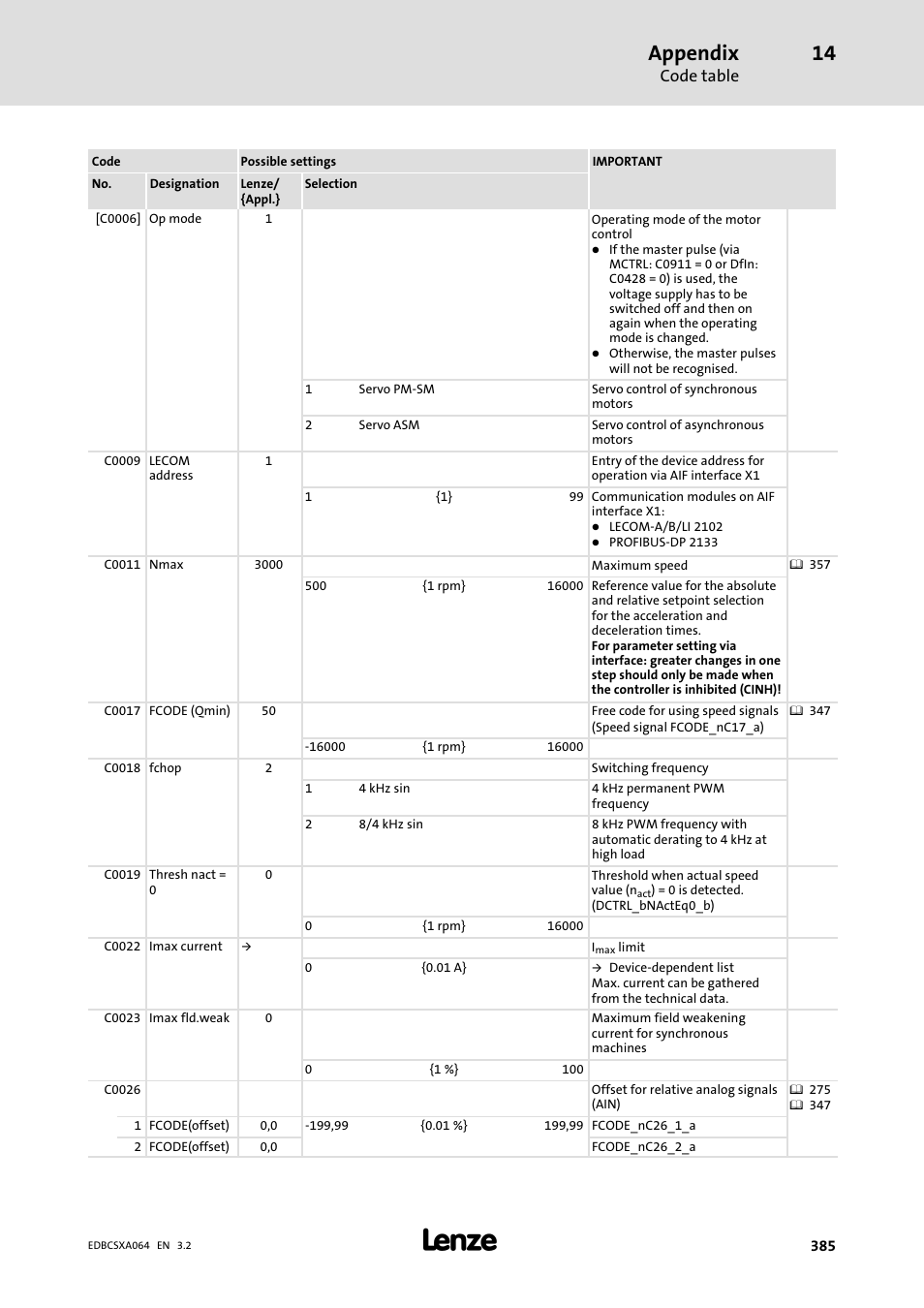 Appendix, Code table | Lenze ECSCAxxx User Manual | Page 385 / 483