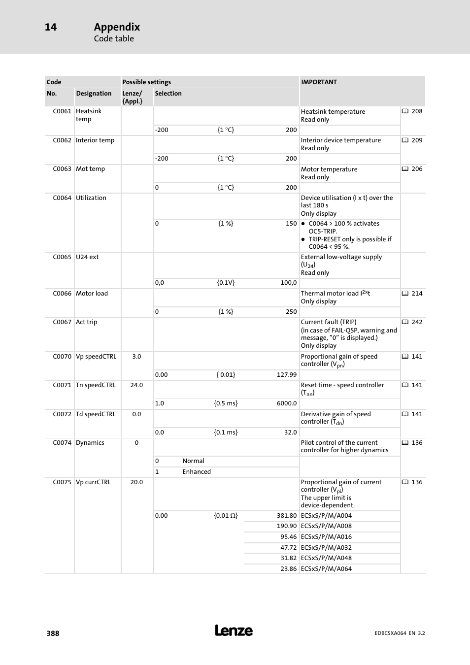 Appendix, Code table | Lenze ECSCAxxx User Manual | Page 388 / 483