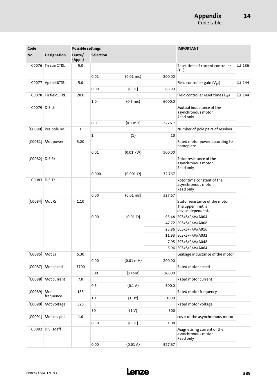 Appendix, Code table | Lenze ECSCAxxx User Manual | Page 389 / 483