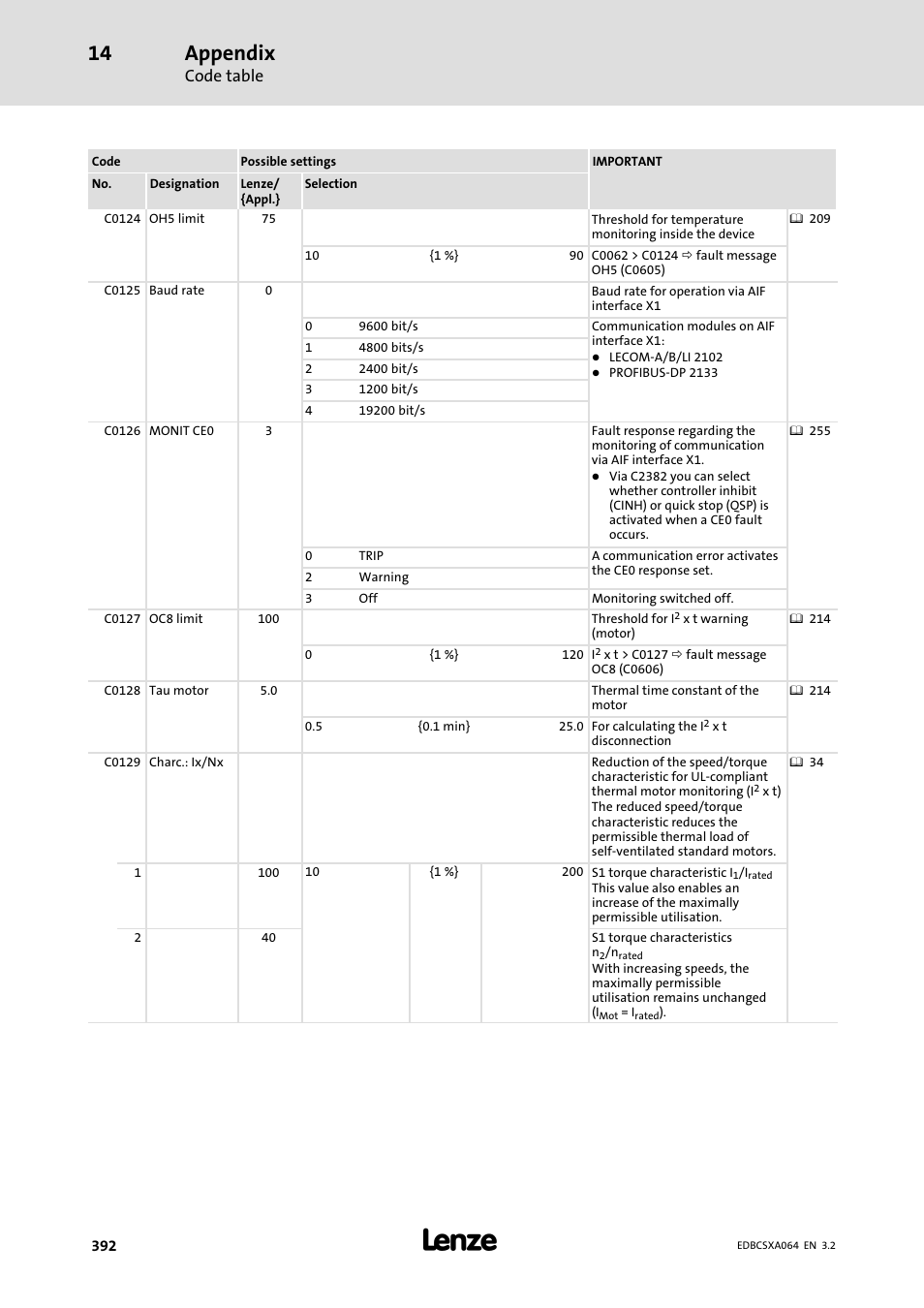 Appendix, Code table | Lenze ECSCAxxx User Manual | Page 392 / 483