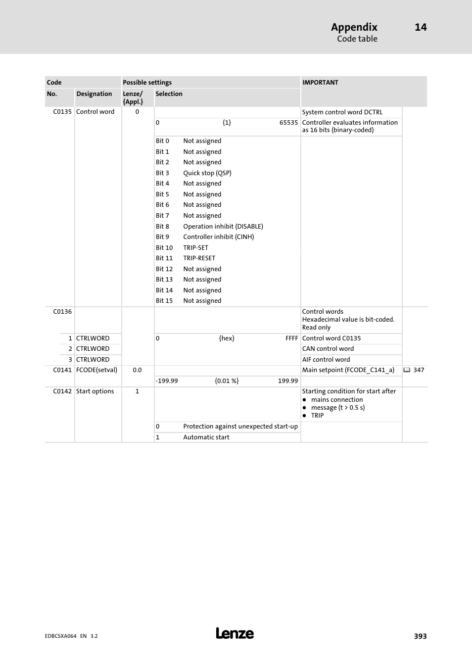 Appendix | Lenze ECSCAxxx User Manual | Page 393 / 483