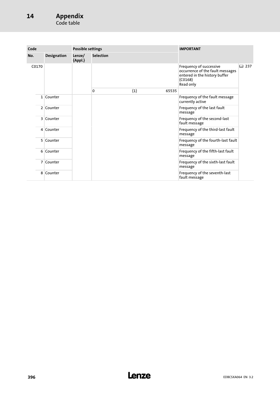 Appendix | Lenze ECSCAxxx User Manual | Page 396 / 483