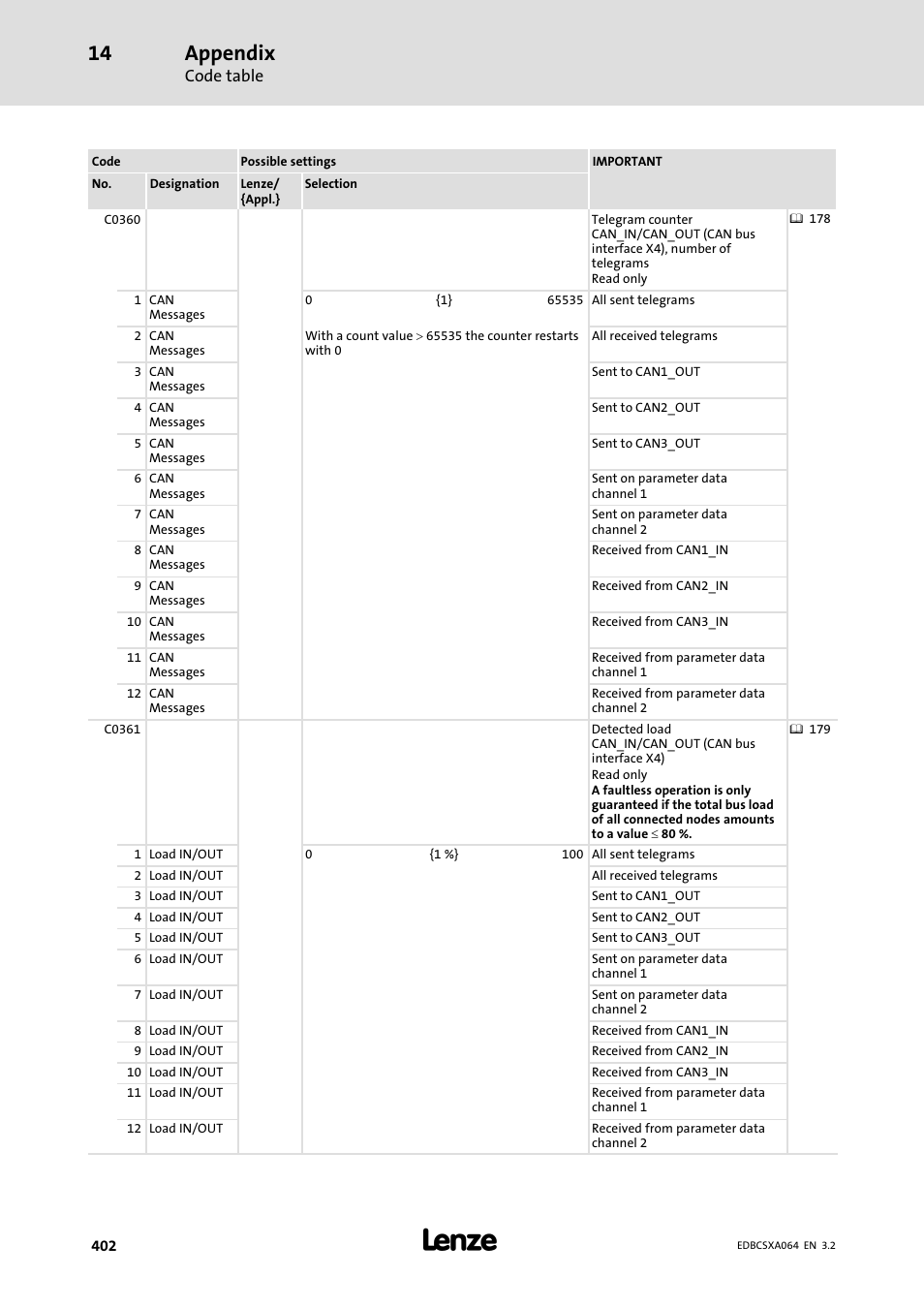 Appendix | Lenze ECSCAxxx User Manual | Page 402 / 483