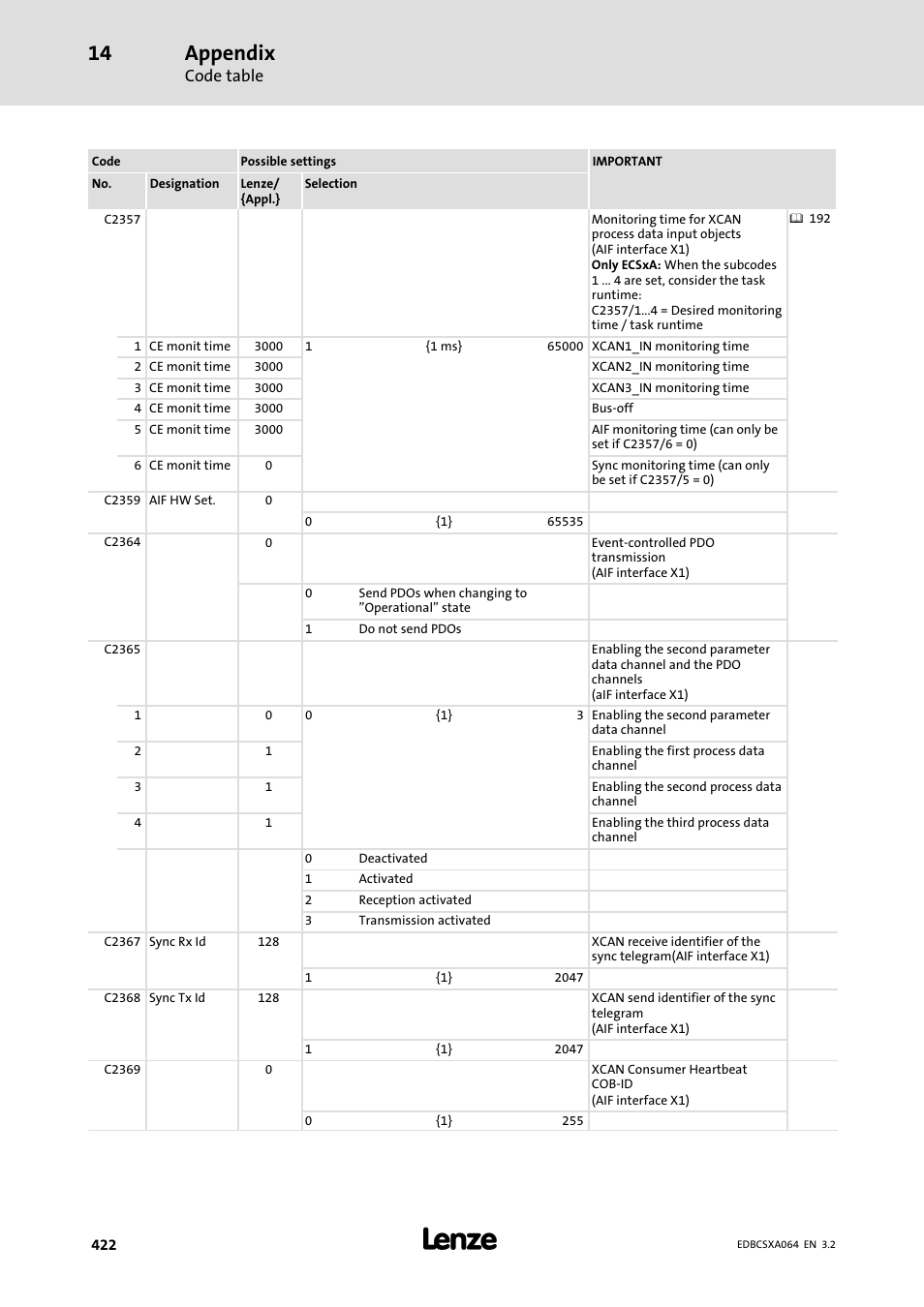 Appendix | Lenze ECSCAxxx User Manual | Page 422 / 483