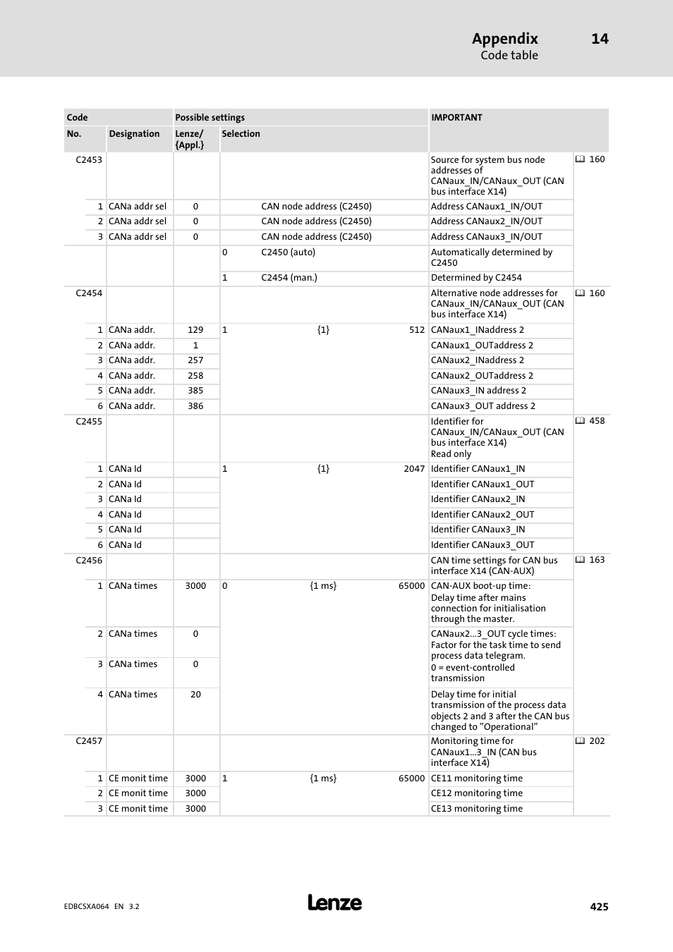 Appendix | Lenze ECSCAxxx User Manual | Page 425 / 483