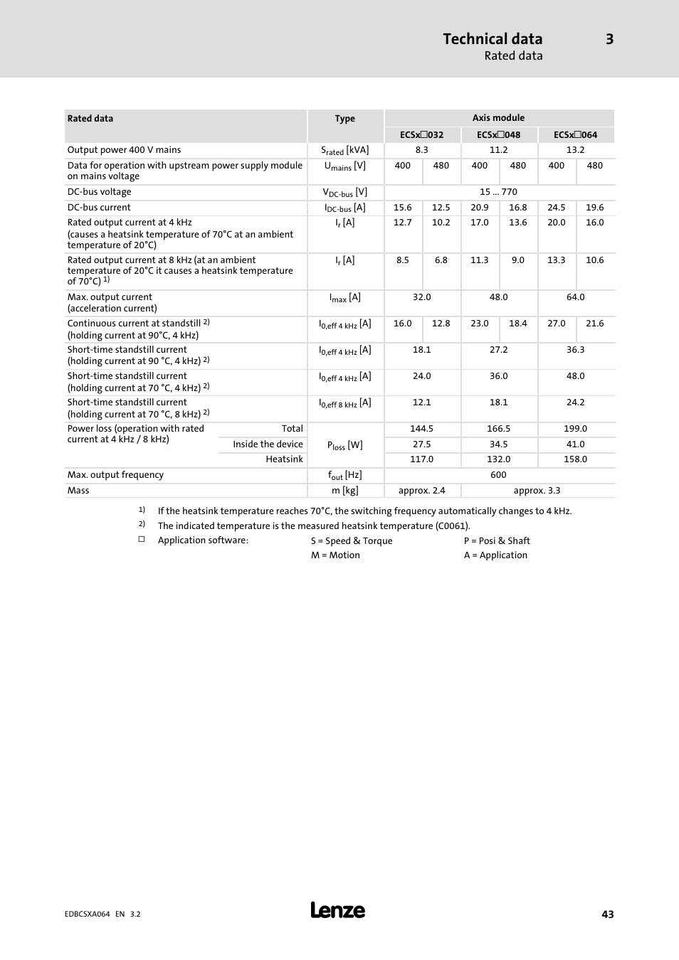 Technical data, Rated data | Lenze ECSCAxxx User Manual | Page 43 / 483