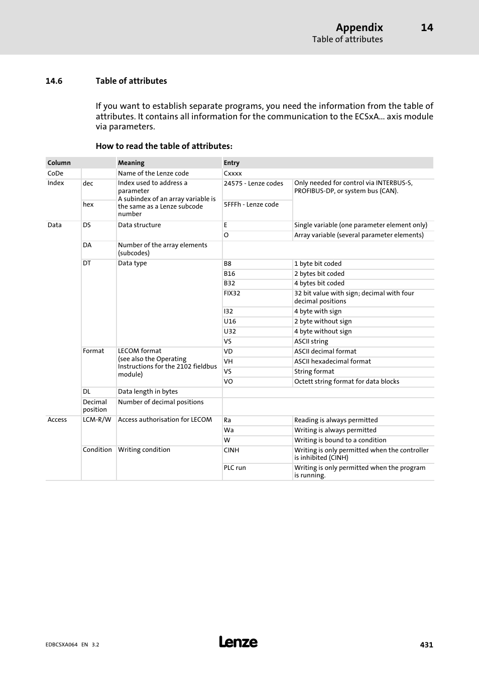 6 table of attributes, Appendix | Lenze ECSCAxxx User Manual | Page 431 / 483