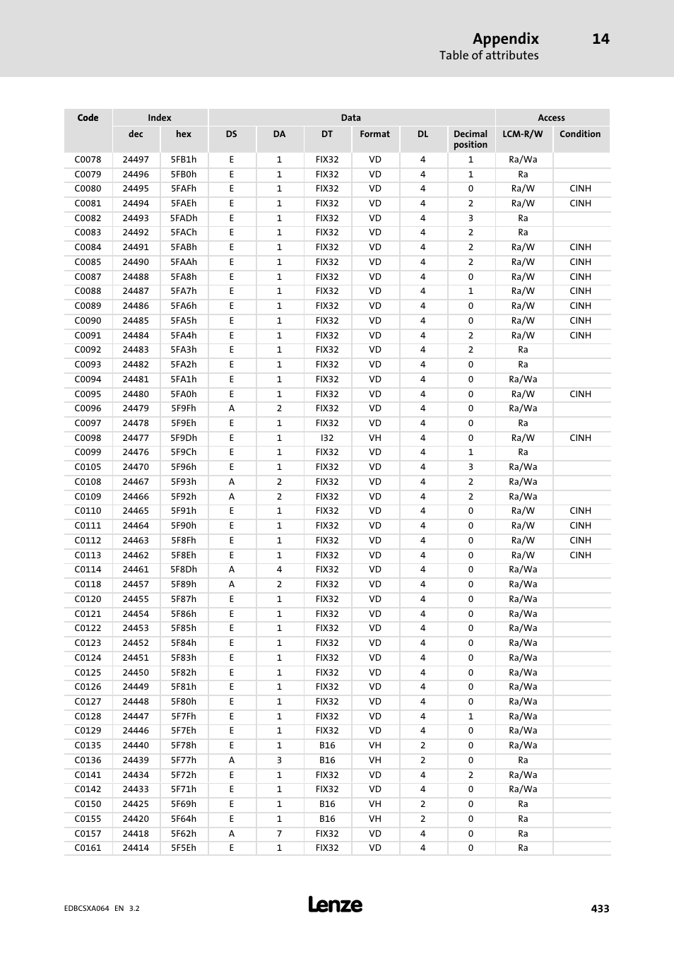 Appendix, Table of attributes | Lenze ECSCAxxx User Manual | Page 433 / 483