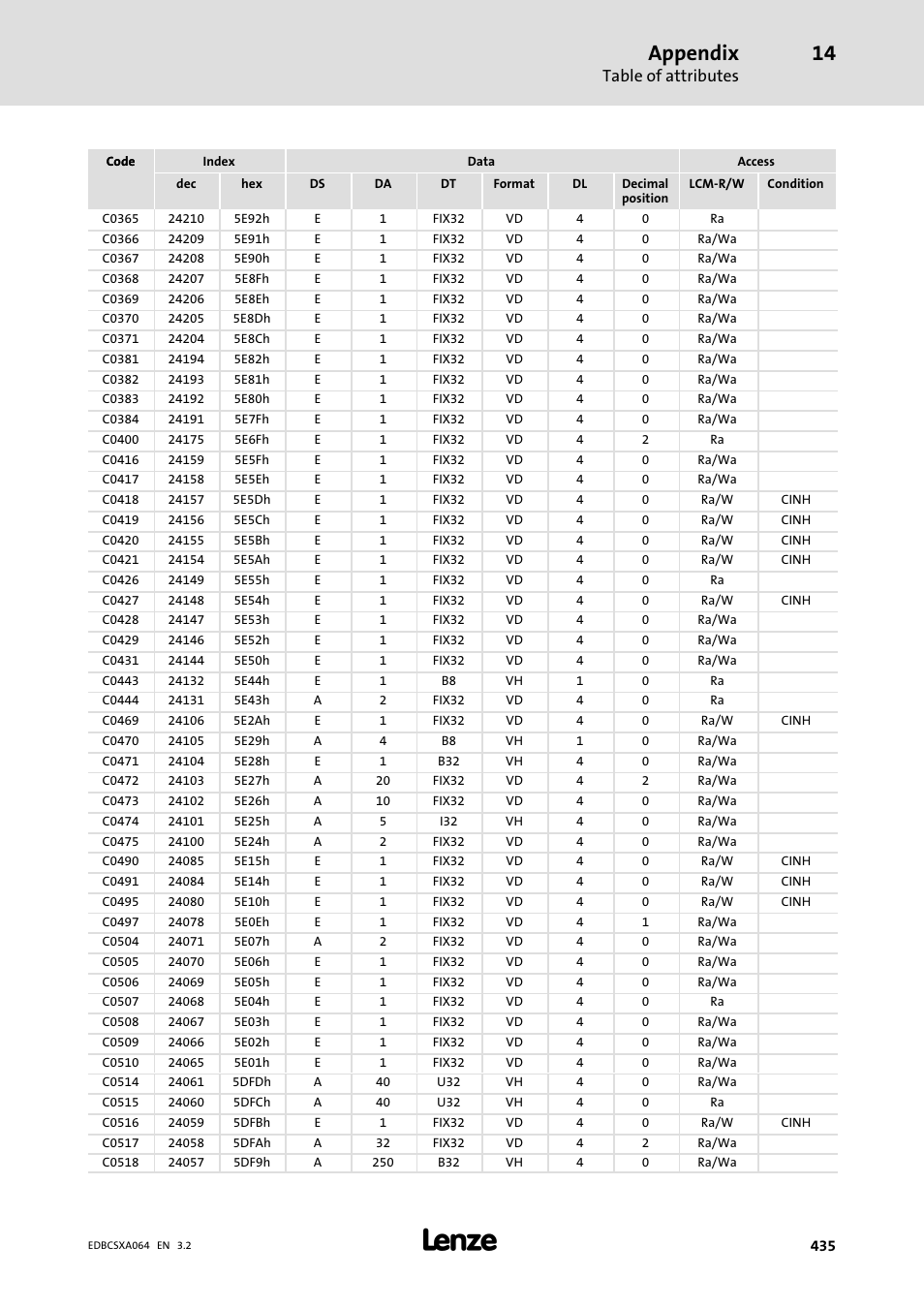 Appendix, Table of attributes | Lenze ECSCAxxx User Manual | Page 435 / 483