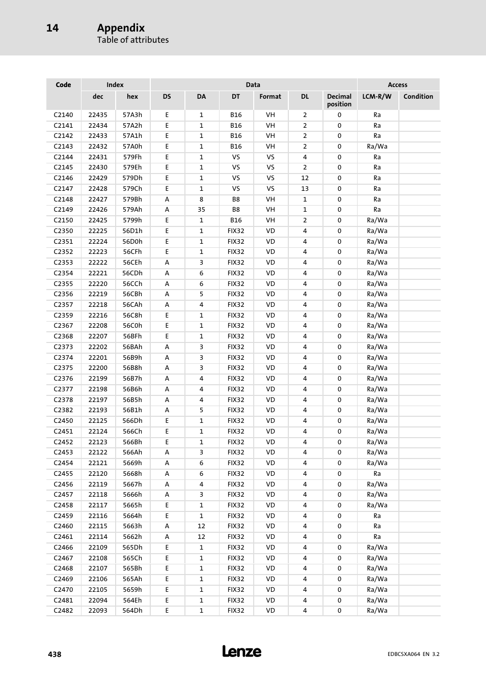 Appendix, Table of attributes | Lenze ECSCAxxx User Manual | Page 438 / 483