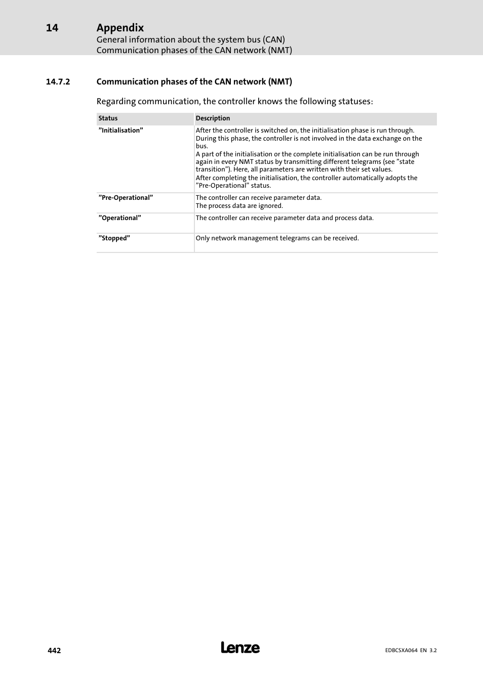 2 communication phases of the can network (nmt), Communication phases of the can network (nmt), Appendix | Lenze ECSCAxxx User Manual | Page 442 / 483