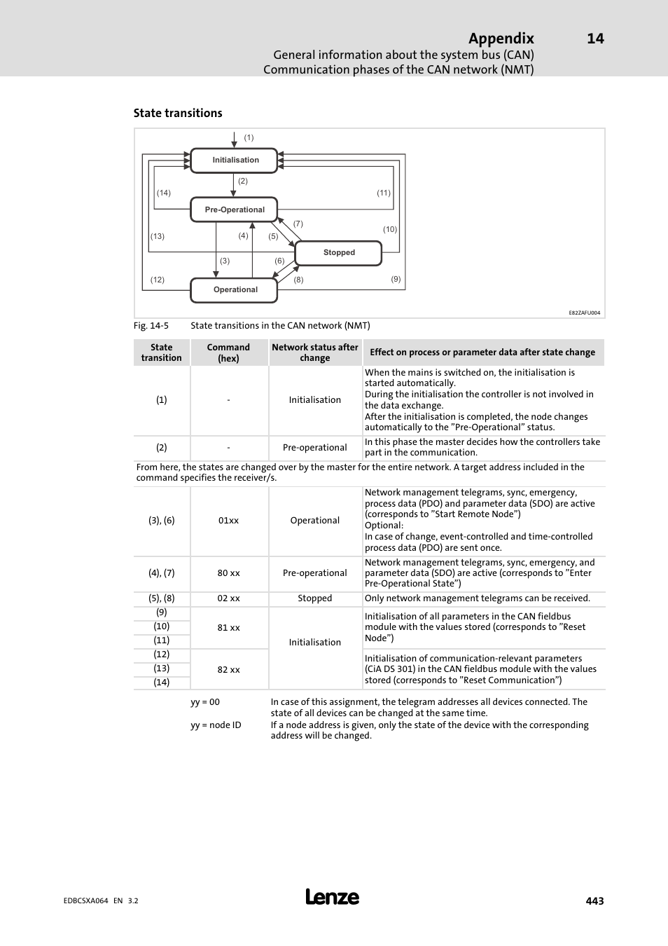 Appendix, State transitions | Lenze ECSCAxxx User Manual | Page 443 / 483