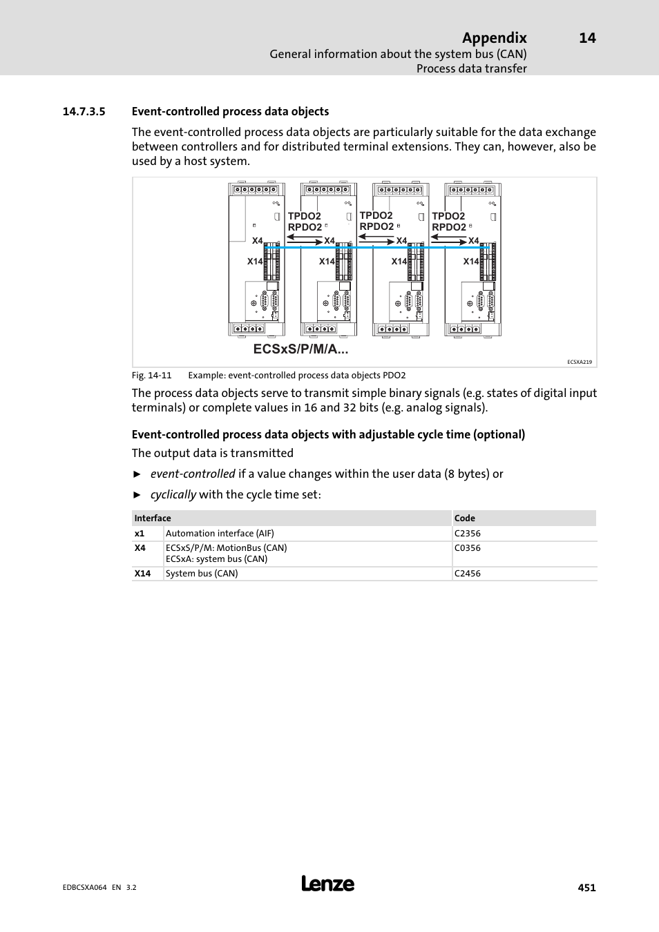 Appendix, Ecsxs/p/m/a | Lenze ECSCAxxx User Manual | Page 451 / 483