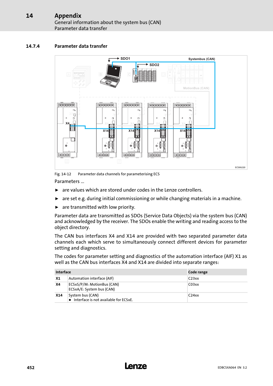 4 parameter data transfer, Parameter data transfer, Appendix | Parameters | Lenze ECSCAxxx User Manual | Page 452 / 483