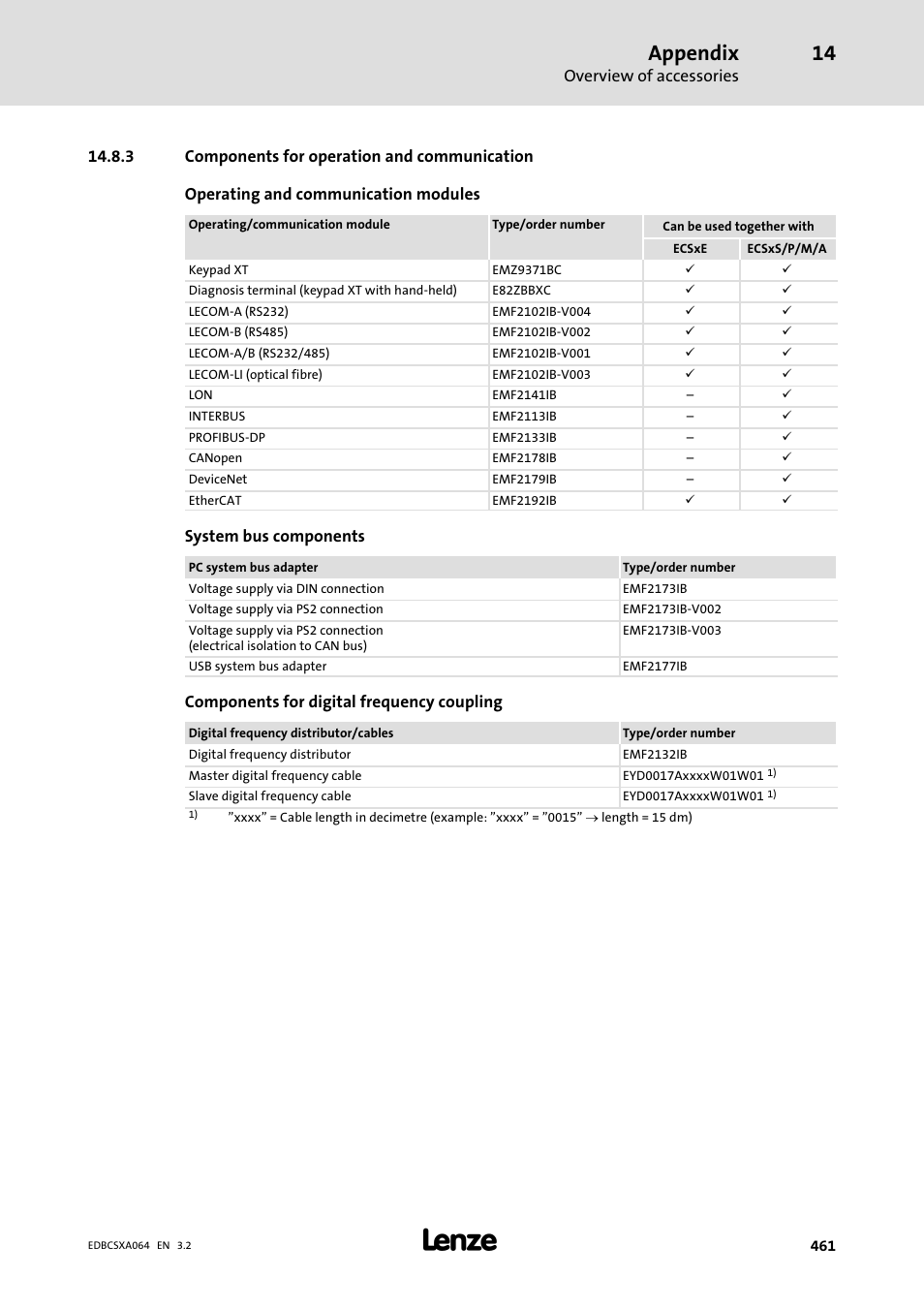 3 components for operation and communication, Components for operation and communication, Appendix | Lenze ECSCAxxx User Manual | Page 461 / 483