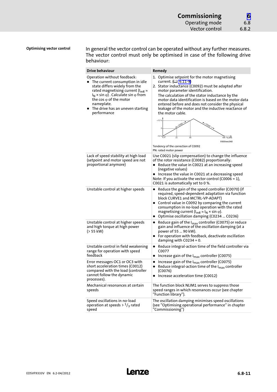 Commissioning, Operating mode vector control | Lenze EVF9333−xV User Manual | Page 221 / 508