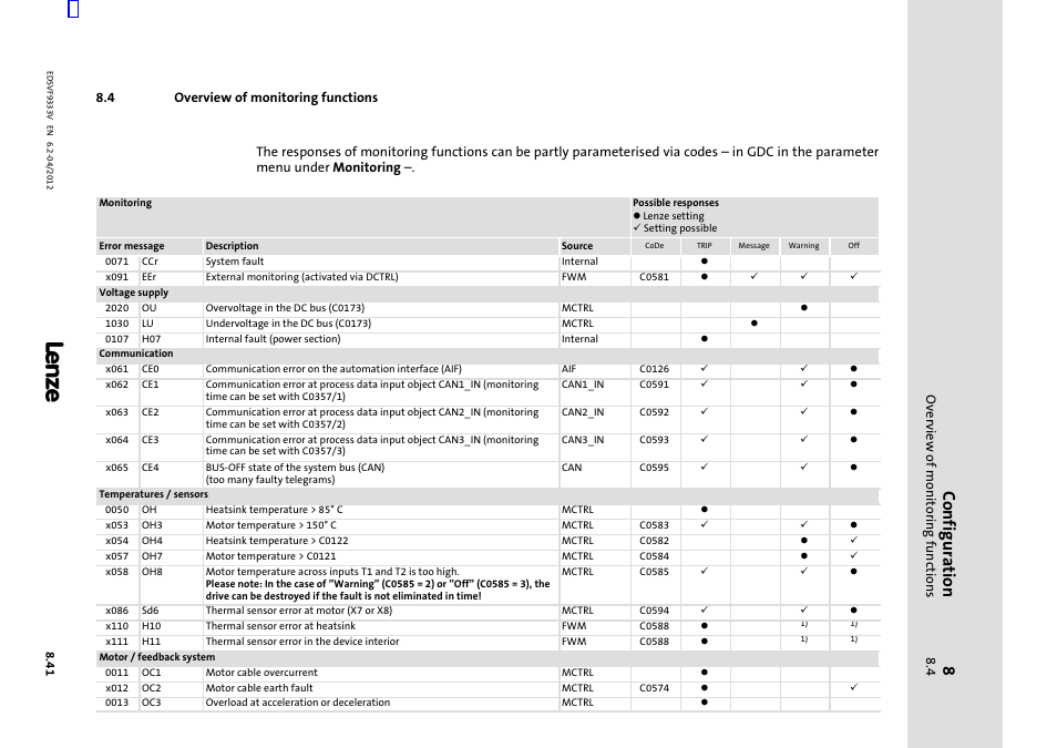 4 overview of monitoring functions, Overview of monitoring functions, Configuration | Lenze EVF9333−xV User Manual | Page 347 / 508