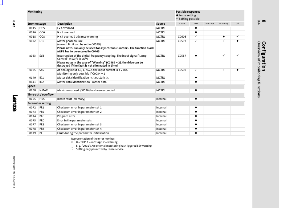 Configuration, Overview of monitoring functions | Lenze EVF9333−xV User Manual | Page 348 / 508