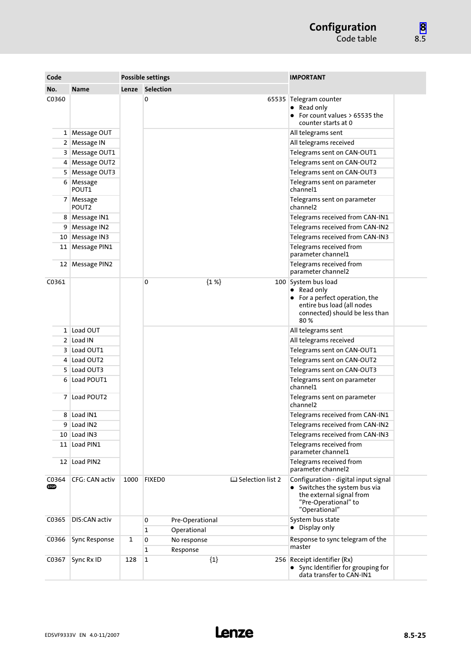 Configuration, Code table | Lenze EVF9333−xV User Manual | Page 373 / 508