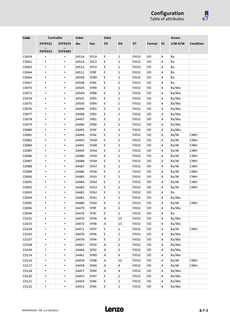 Configuration, Table of attributes | Lenze EVF9333−xV User Manual | Page 429 / 508