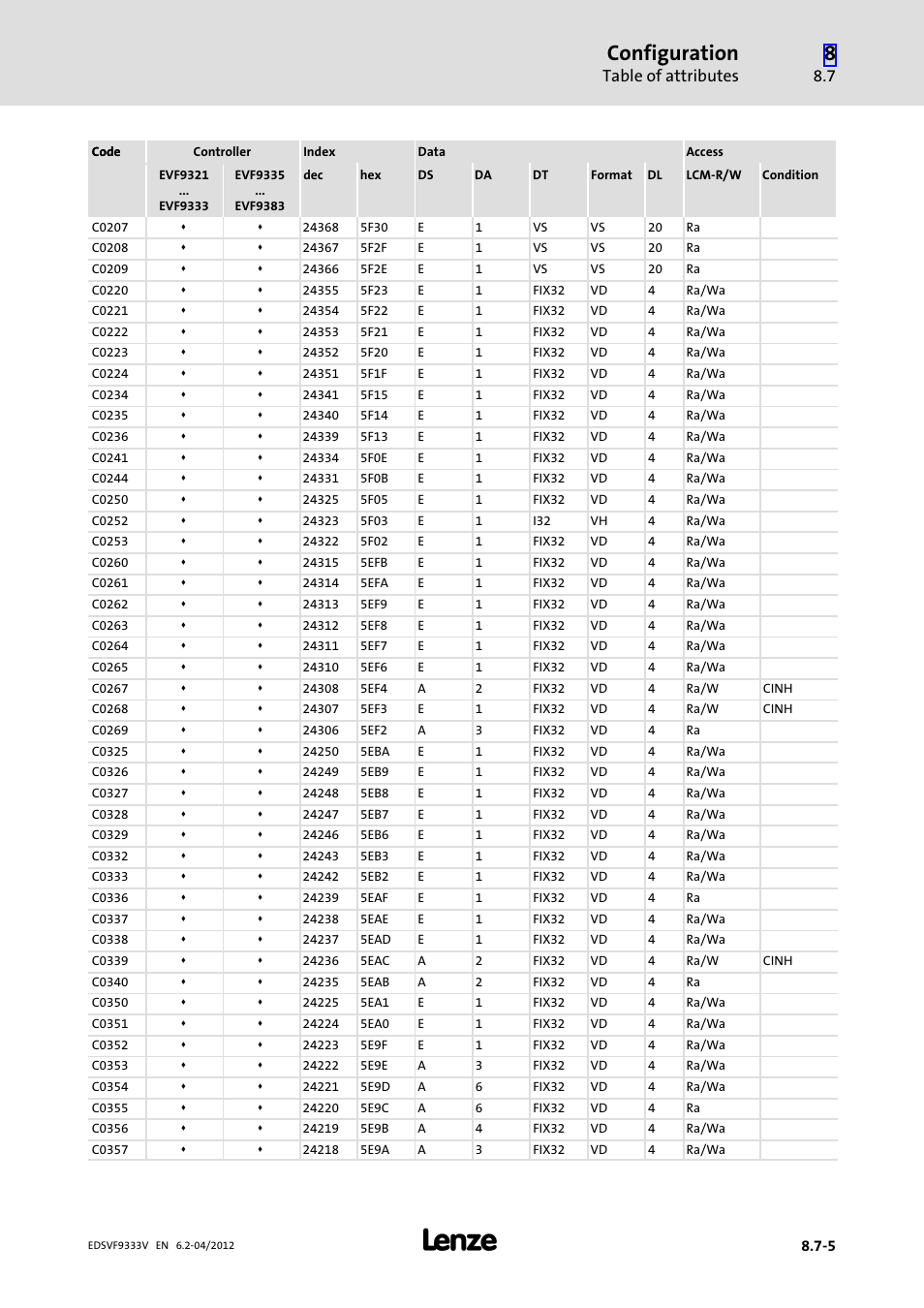 Configuration, Table of attributes | Lenze EVF9333−xV User Manual | Page 431 / 508