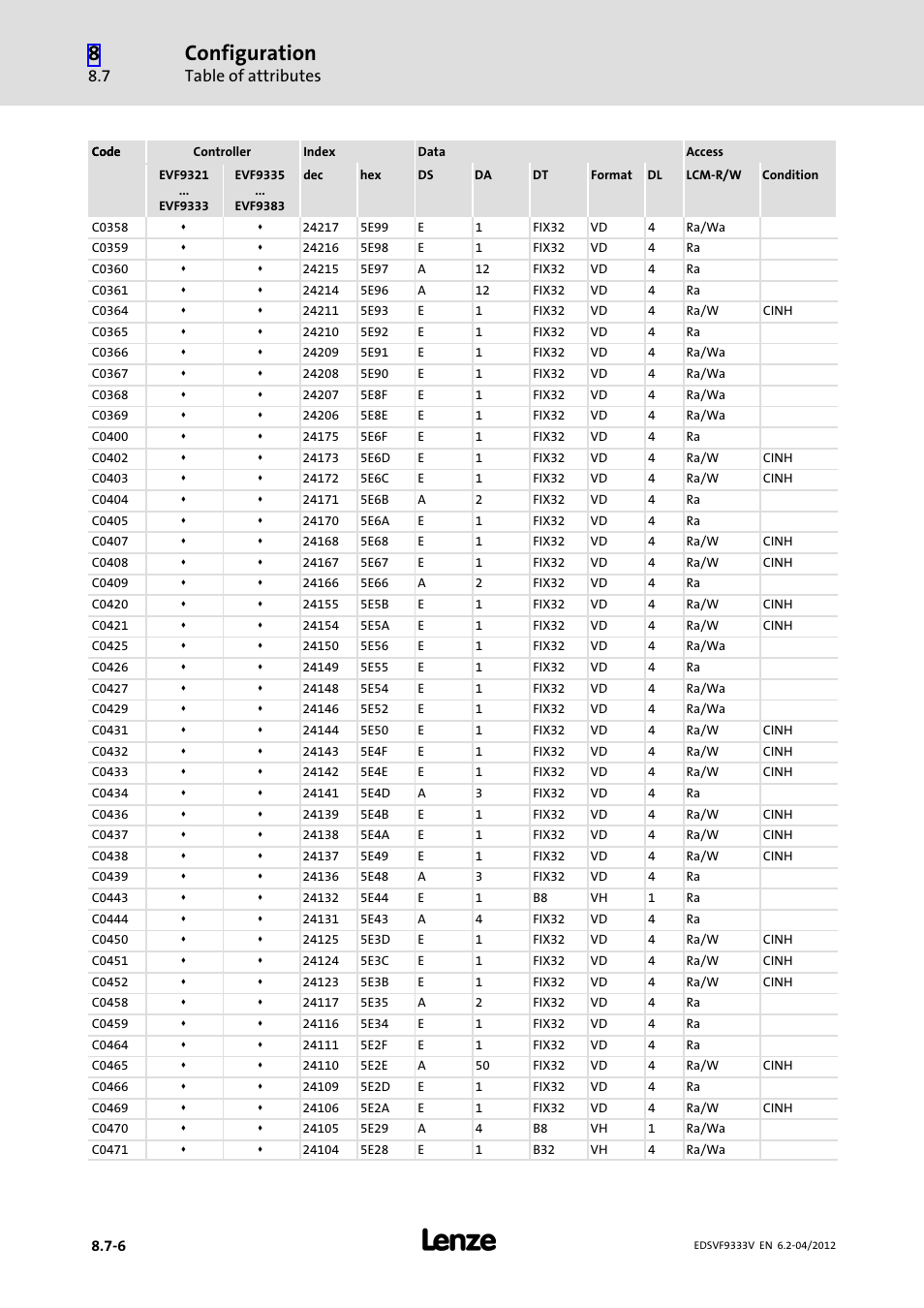 Configuration, Table of attributes | Lenze EVF9333−xV User Manual | Page 432 / 508