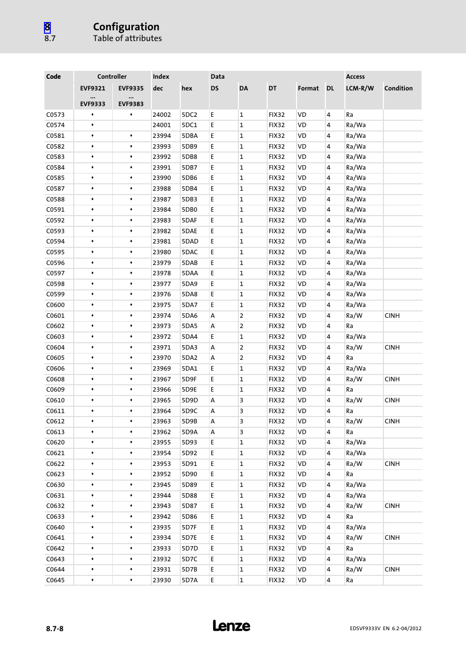 Configuration, Table of attributes | Lenze EVF9333−xV User Manual | Page 434 / 508