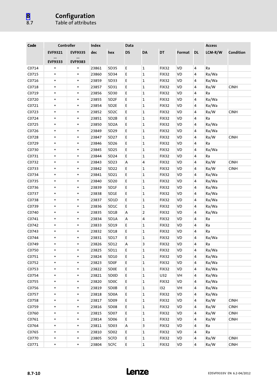 Configuration, Table of attributes | Lenze EVF9333−xV User Manual | Page 436 / 508