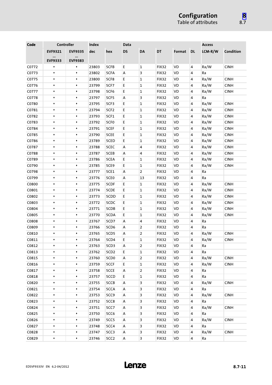 Configuration, Table of attributes | Lenze EVF9333−xV User Manual | Page 437 / 508