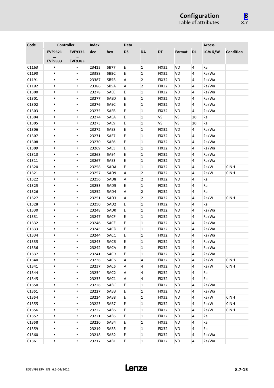 Configuration, Table of attributes | Lenze EVF9333−xV User Manual | Page 441 / 508