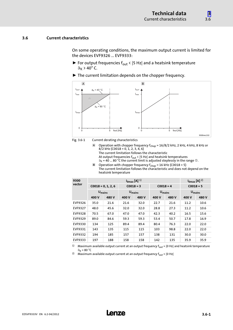 6 current characteristics, Current characteristics, Technical data | 5 hz| and a heatsink temperature j | Lenze EVF9333−xV User Manual | Page 49 / 508