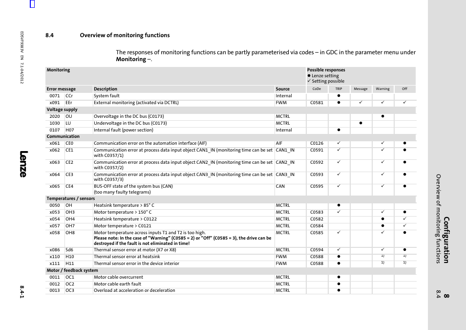 4 overview of monitoring functions, Overview of monitoring functions, Configuration | Lenze EVF9383 User Manual | Page 287 / 458