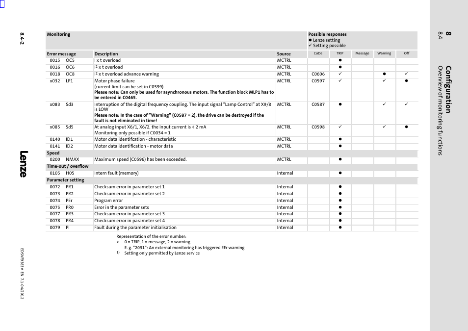 Configuration, Overview of monitoring functions | Lenze EVF9383 User Manual | Page 288 / 458