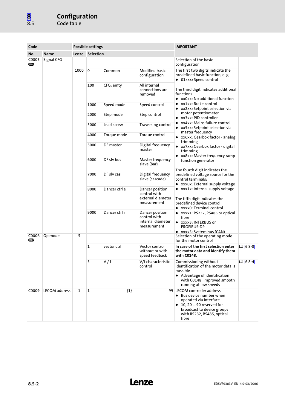 Configuration, Code table | Lenze EVF9383 User Manual | Page 290 / 458