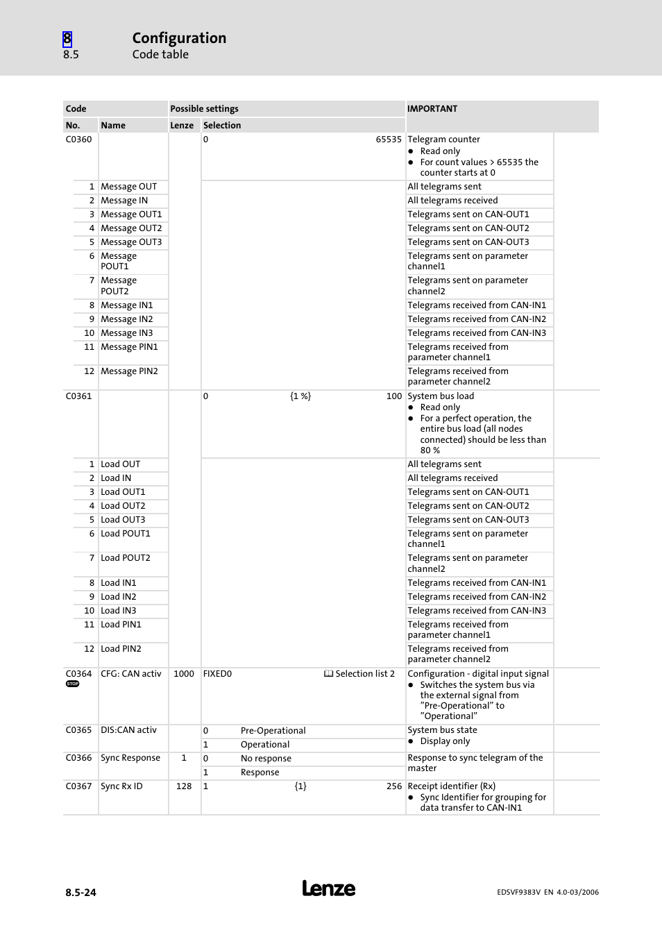 Configuration, Code table | Lenze EVF9383 User Manual | Page 312 / 458