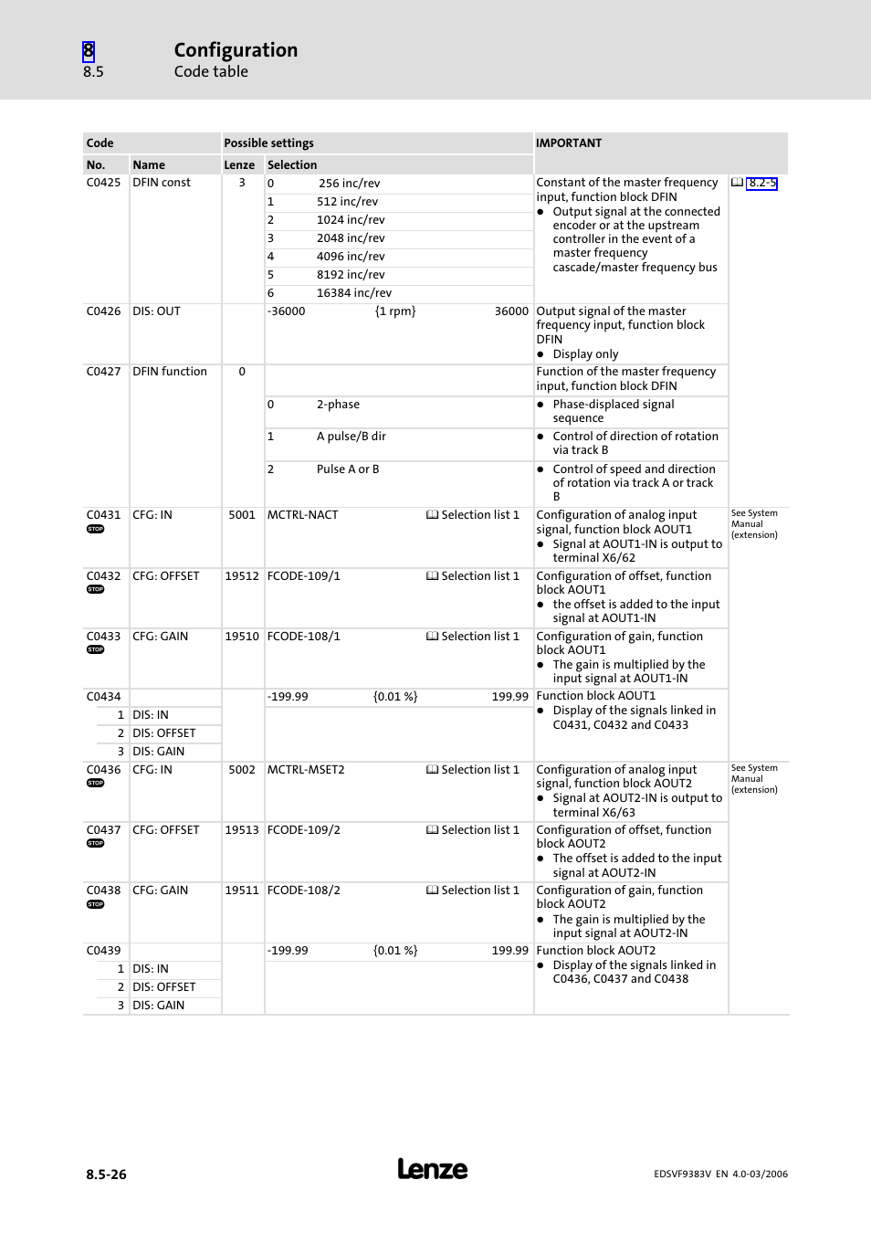 Configuration, Code table | Lenze EVF9383 User Manual | Page 314 / 458