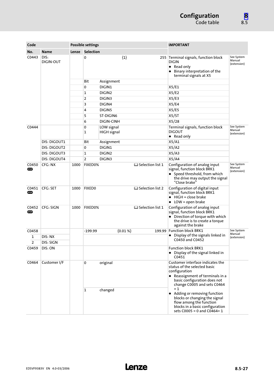 Configuration, Code table | Lenze EVF9383 User Manual | Page 315 / 458