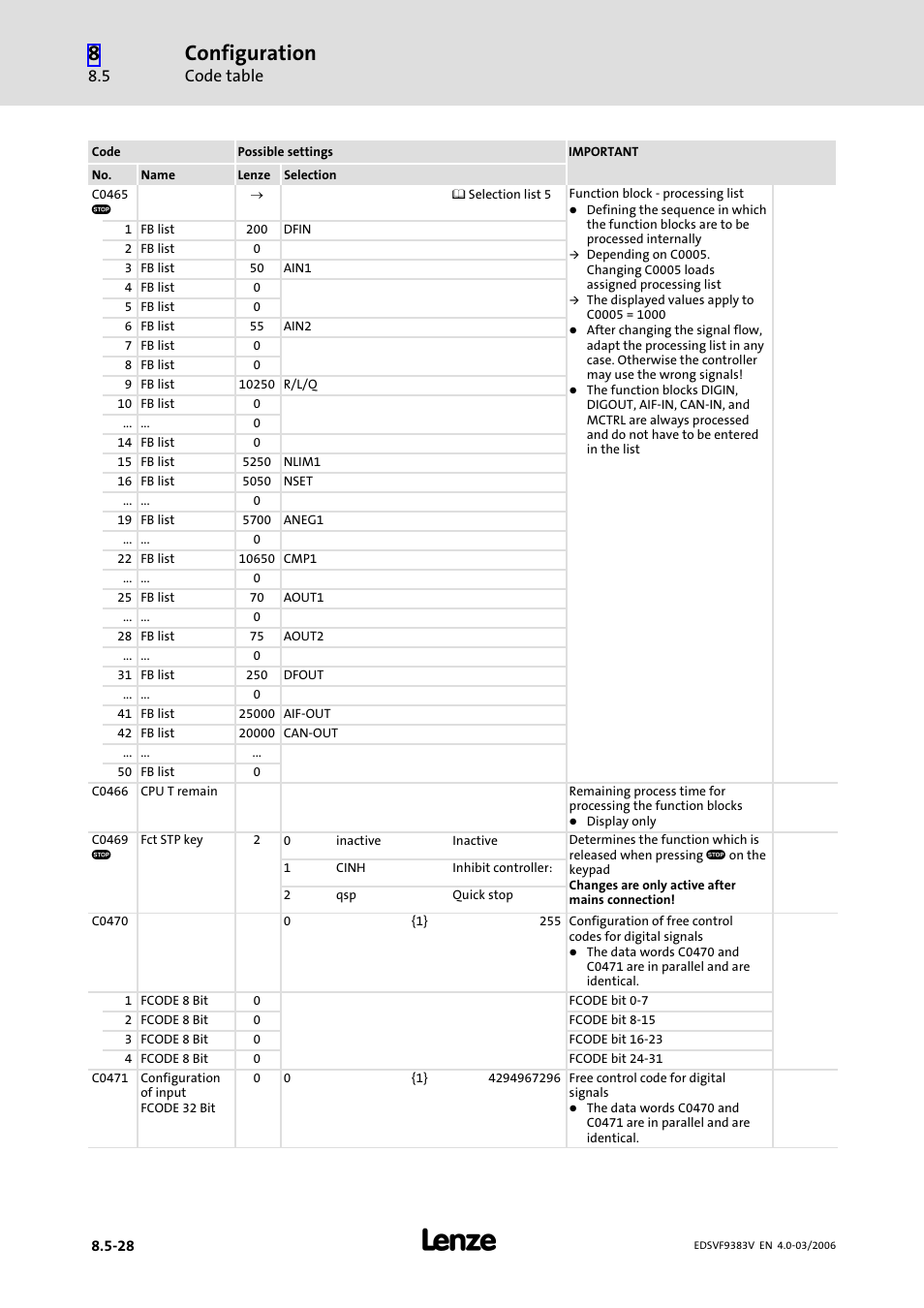 Configuration, Code table | Lenze EVF9383 User Manual | Page 316 / 458