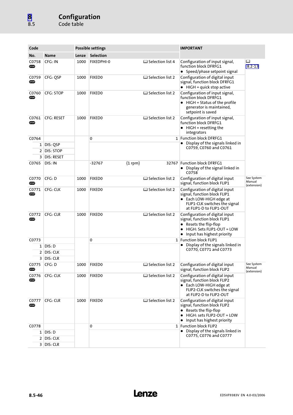 Configuration, Code table | Lenze EVF9383 User Manual | Page 334 / 458