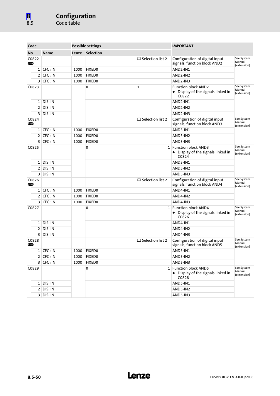 Configuration, Code table | Lenze EVF9383 User Manual | Page 338 / 458