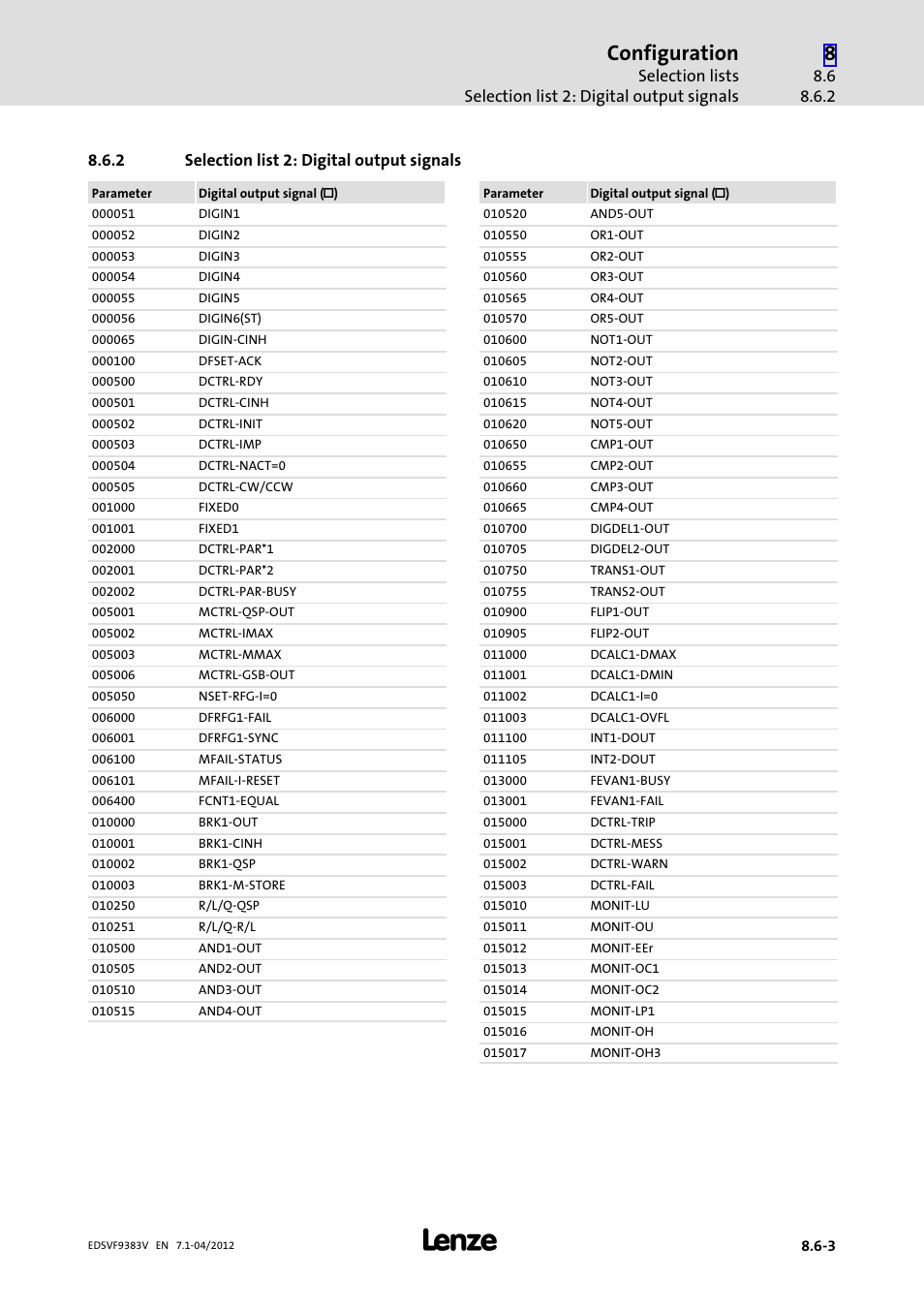 2 selection list 2: digital output signals, Selection list 2: digital output signals, Configuration | Lenze EVF9383 User Manual | Page 359 / 458